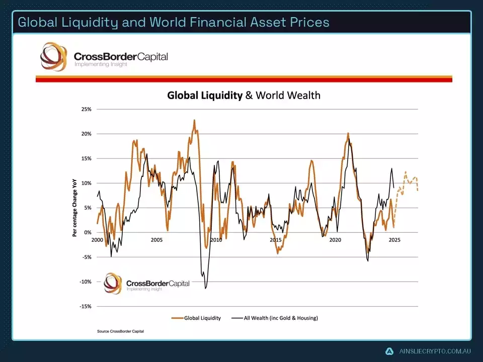 Global Liquidity and World Financial Asset Prices Global Liquidity and World Financial Asset Prices